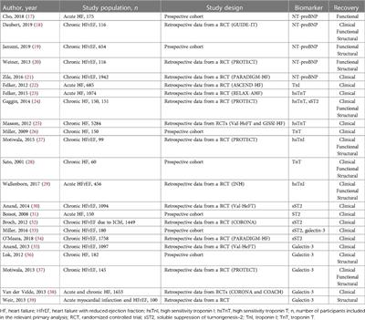 A review of biomarker and imaging monitoring to predict heart failure recovery